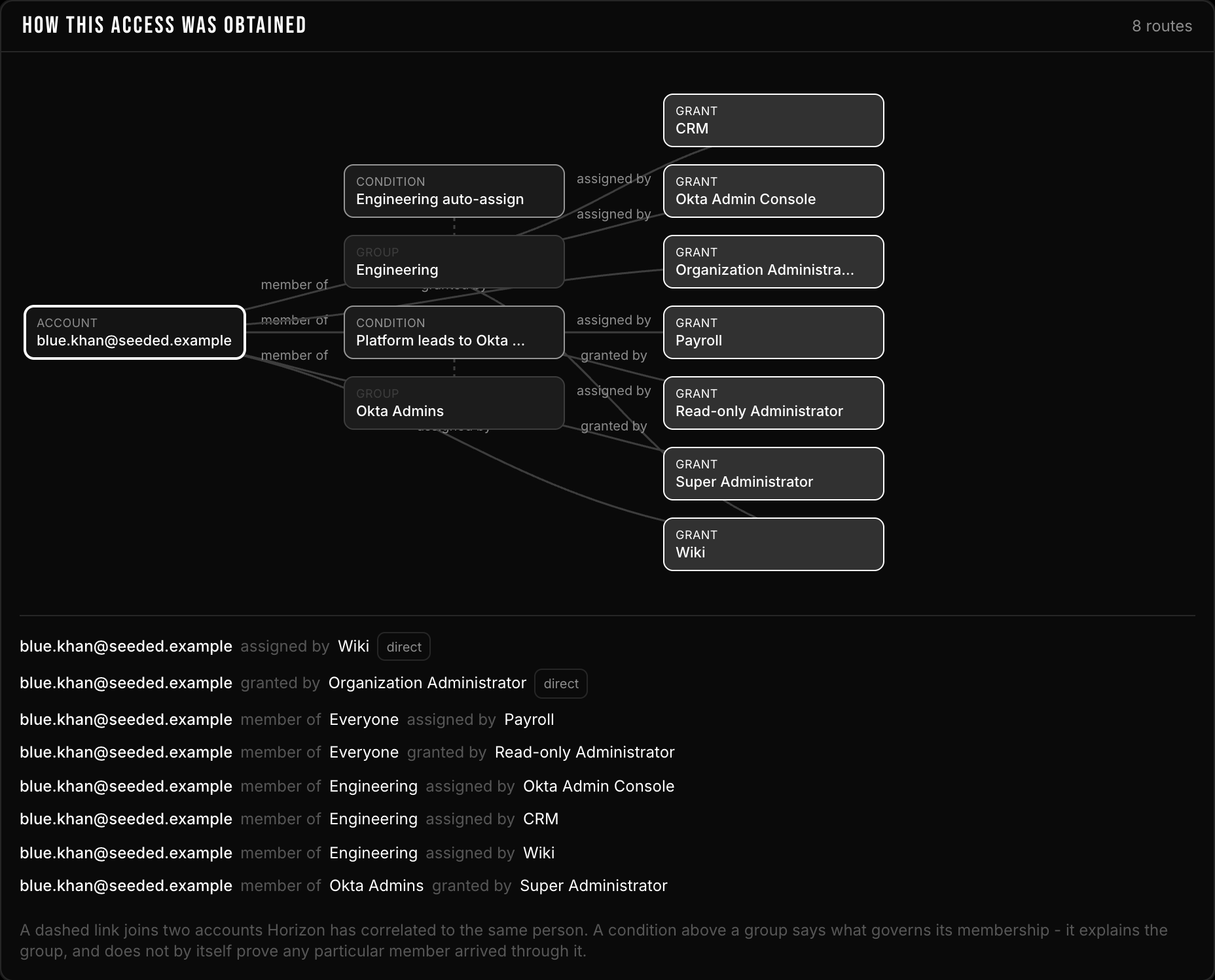 A graph of how access was obtained: an account, the groups it belongs to, the rule that assigned it, and the role that grants the permission, with the eight routes listed underneath.