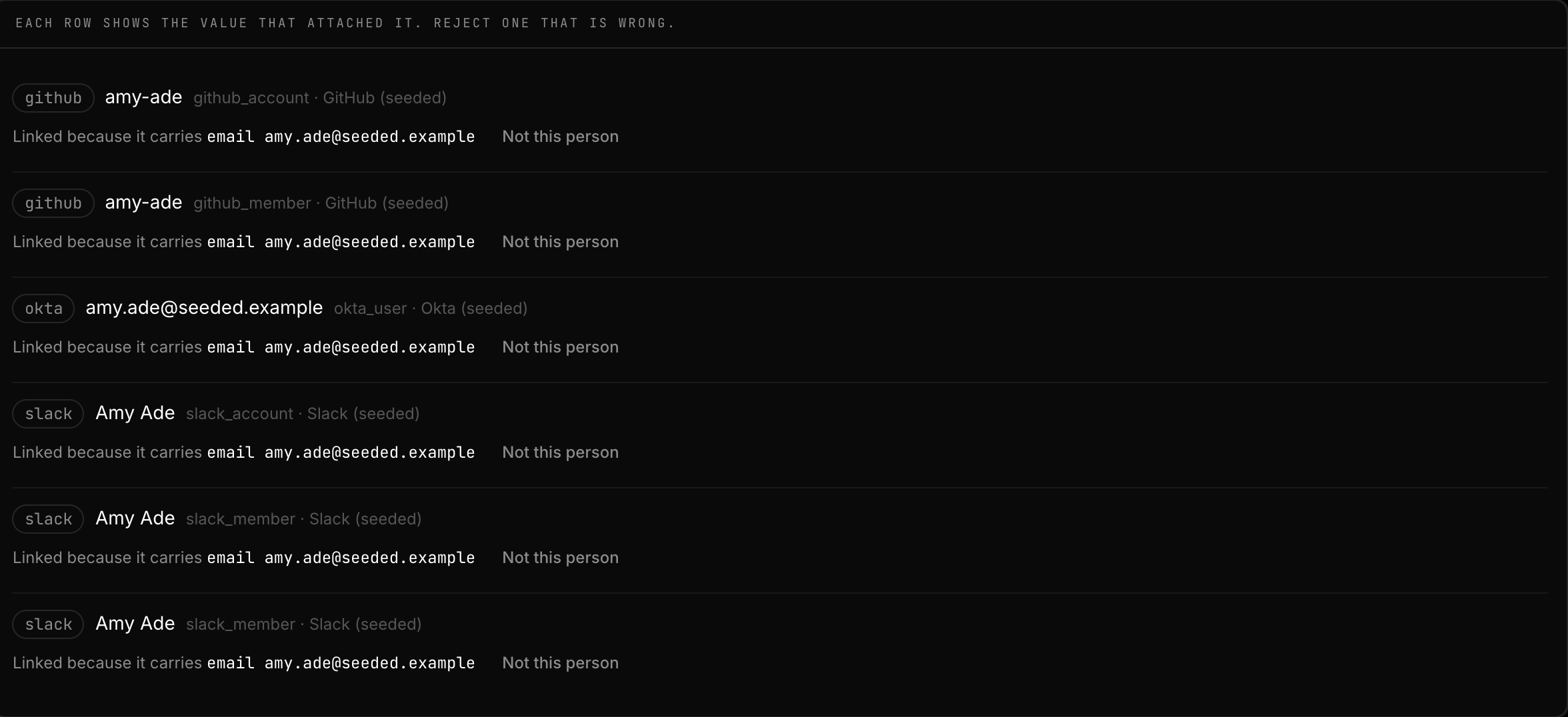 One person's correlated accounts: six accounts across GitHub, Okta and Slack, each showing the value that attached it and a control to reject it.