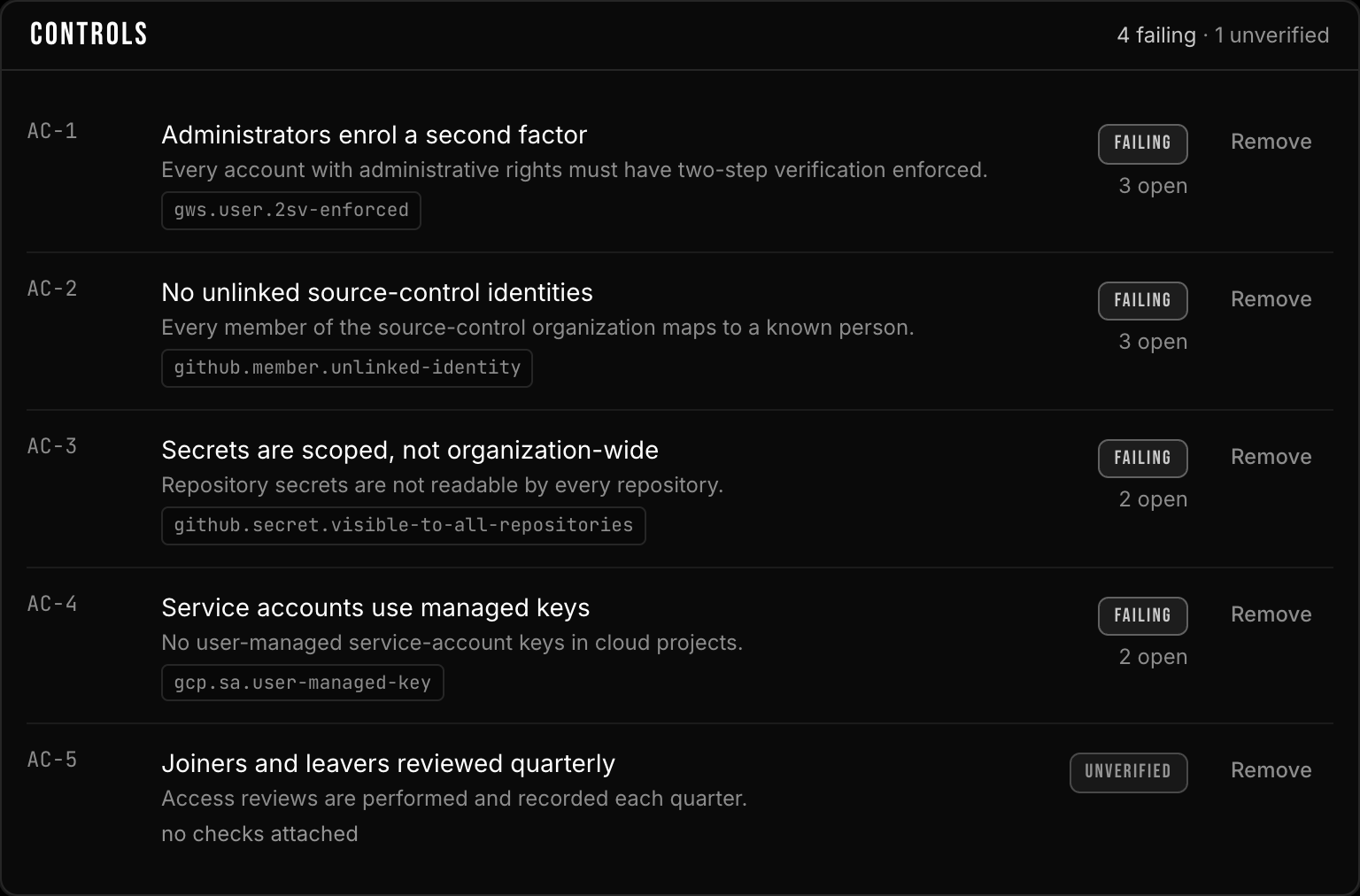 The controls of an access-control policy, each beside the live state of the audit check that tests it: four failing with open counts, one unverified because nothing tests it.